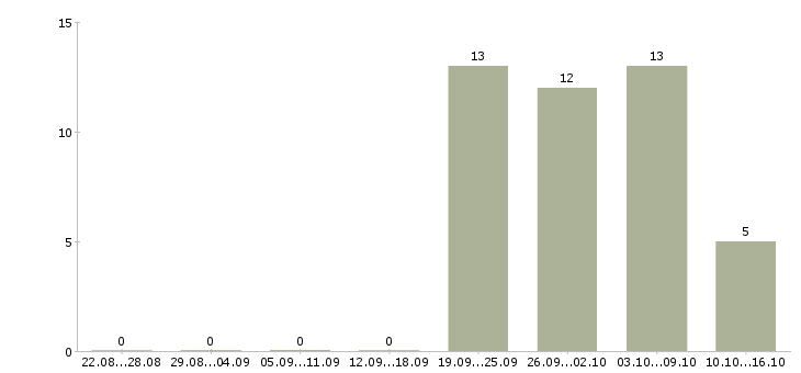 Работа бухгалтер по услугам Башкортостан - Число вакансий Башкортостан по специальности бухгалтер по услугам за 2 месяца