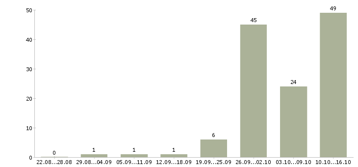Работа заработок на дому Башкортостан - Число вакансий Башкортостан по специальности заработок на дому за 2 месяца