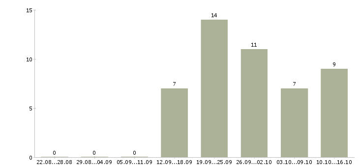 Работа повар на кухню Башкортостан - Число вакансий Башкортостан по специальности повар на кухню за 2 месяца
