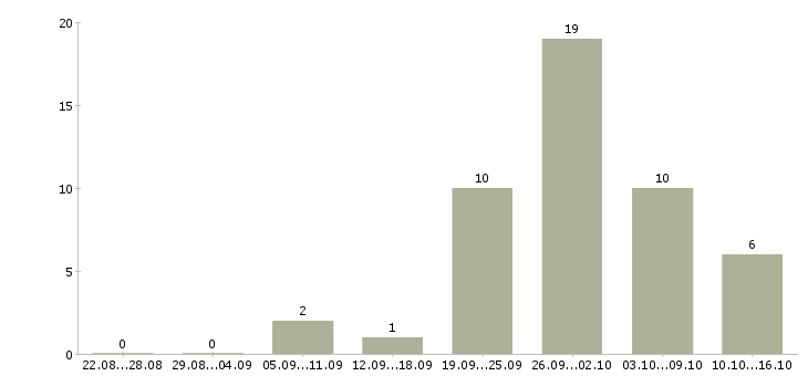 Работа помощник в дом Башкортостан - Число вакансий Башкортостан по специальности помощник в дом за 2 месяца