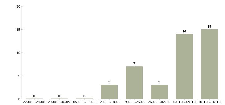 Работа интернет проект Йошкар-ола - Число вакансий Йошкар-ола по специальности интернет проект за 2 месяца