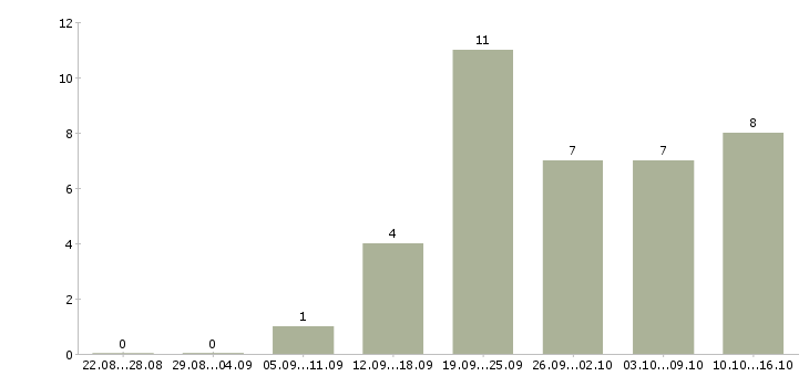 Работа кассир в магазины Йошкар-ола - Число вакансий Йошкар-ола по специальности кассир в магазины за 2 месяца