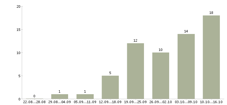 Работа удаленно менеджер Йошкар-ола - Число вакансий Йошкар-ола по специальности удаленно менеджер за 2 месяца