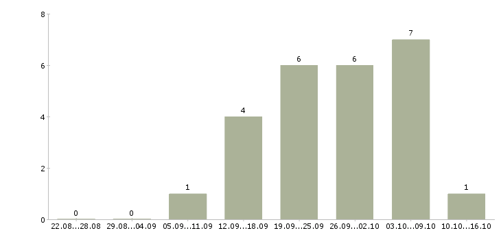 Работа дополнительный доход Карелия - Число вакансий Карелия по специальности дополнительный доход за 2 месяца
