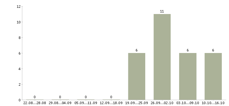 Работа сотрудник офиса Колпино - Число вакансий Колпино по специальности сотрудник офиса за 2 месяца