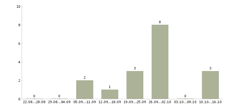 Работа специалист кредитный Коми - Число вакансий Коми по специальности специалист кредитный за 2 месяца