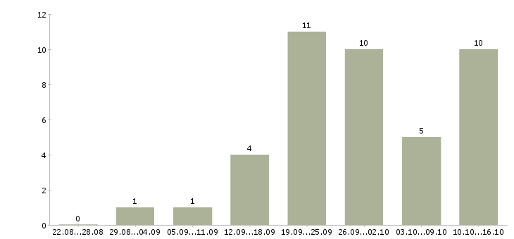 Работа консультант в интернет Набережные челны - Число вакансий Набережные челны по специальности консультант в интернет за 2 месяца