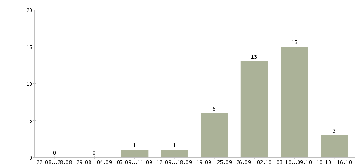 Работа медицинский директор Нижний новгород - Число вакансий Нижний новгород по специальности медицинский директор за 2 месяца