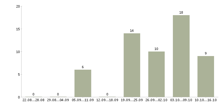 Работа продавец продуктов питания Нижний новгород - Число вакансий Нижний новгород по специальности продавец продуктов питания за 2 месяца
