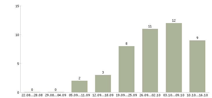 Работа специалист по ремонтам Ростов-на-дону - Число вакансий Ростов-на-дону по специальности специалист по ремонтам за 2 месяца
