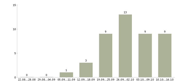 Работа начальник станции Санкт-петербург - Число вакансий Санкт-петербург по специальности начальник станции за 2 месяца