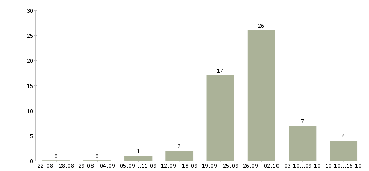 Работа оператор на чпу Татарстан - Число вакансий Татарстан по специальности оператор на чпу за 2 месяца