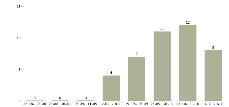 Работа разнорабочие на вахту Удмуртия - Число вакансий Удмуртия по специальности разнорабочие на вахту за 2 месяца