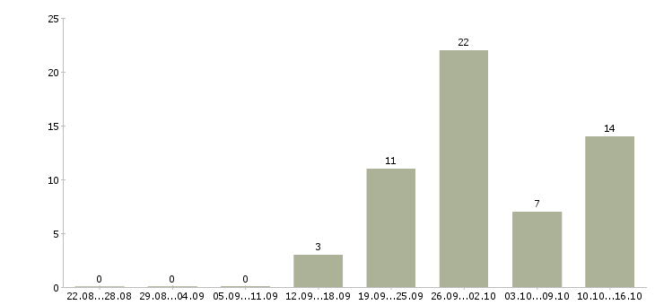 Работа менеджер проекта Улан-удэ - Число вакансий Улан-удэ по специальности менеджер проекта за 2 месяца