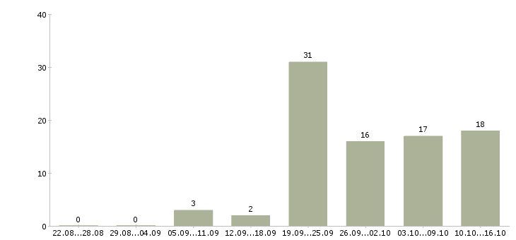 Работа рабочие на производство Улан-удэ - Число вакансий Улан-удэ по специальности рабочие на производство за 2 месяца