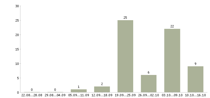Работа сотрудники в интернет магазин Хакасия - Число вакансий Хакасия по специальности сотрудники в интернет магазин за 2 месяца