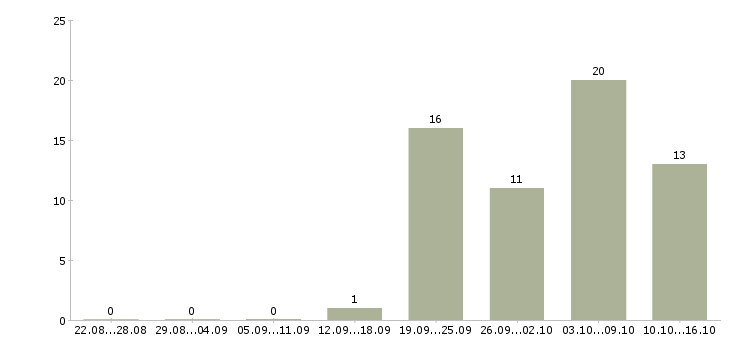Работа требуется менеджер Чечня - Число вакансий Чечня по специальности требуется менеджер за 2 месяца
