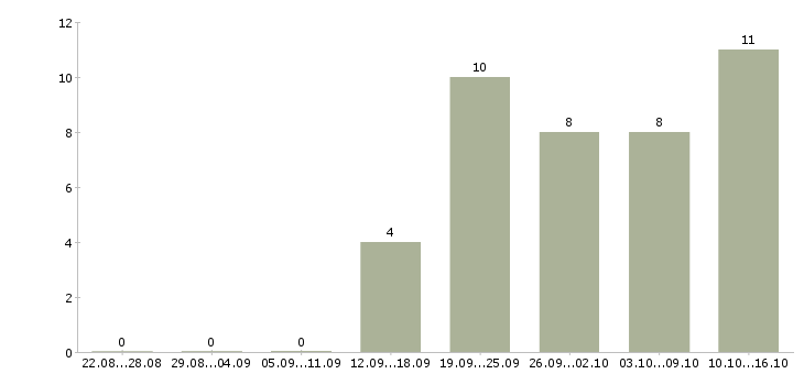 Работа менеджер в онлайн Чувашия - Число вакансий Чувашия по специальности менеджер в онлайн за 2 месяца