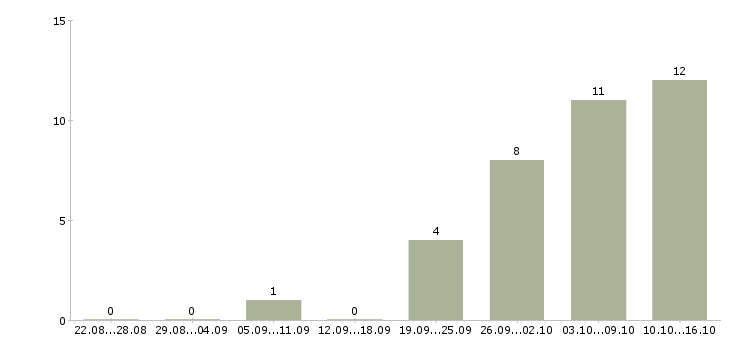 Работа специалист на производство Якутия - Число вакансий Якутия по специальности специалист на производство за 2 месяца