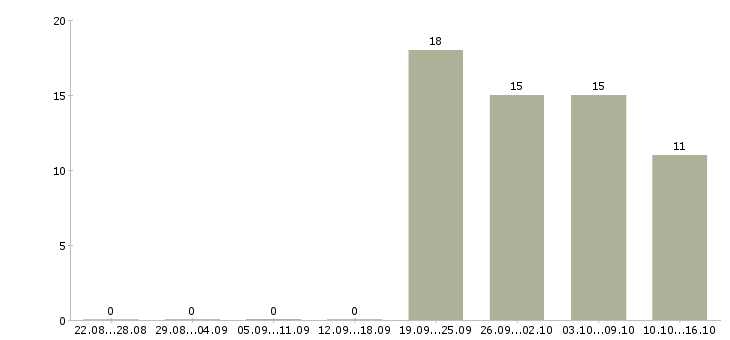Работа техник по связи Якутия - Число вакансий Якутия по специальности техник по связи за 2 месяца