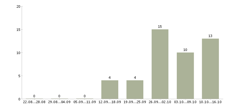 Работа дистанционная работа в Астрахани - Число вакансий в Астрахани по специальности дистанционная работа за 2 месяца