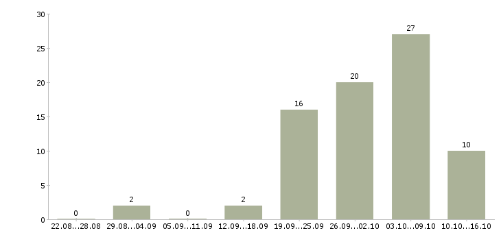 Работа рабочие склада в Астрахани - Число вакансий в Астрахани по специальности рабочие склада за 2 месяца