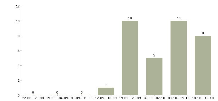 Работа специалист по работе клиентами в Балаково - Число вакансий в Балаково по специальности специалист по работе клиентами за 2 месяца