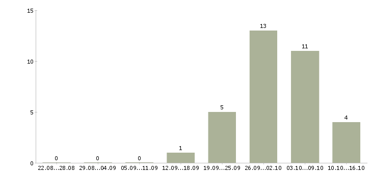 Работа сотрудник производства в Балашихе - Число вакансий в Балашихе по специальности сотрудник производства за 2 месяца