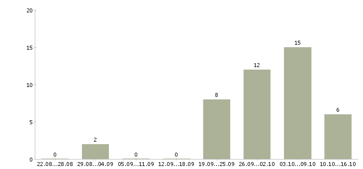 Работа администратор сети в Барнауле - Число вакансий в Барнауле по специальности администратор сети за 2 месяца