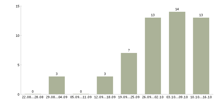 Работа интернет администратор в Барнауле - Число вакансий в Барнауле по специальности интернет администратор за 2 месяца
