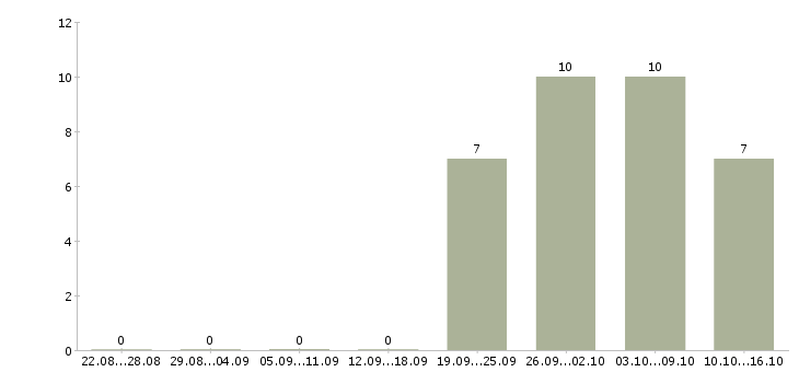 Работа руководитель программы в Белгороде - Число вакансий в Белгороде по специальности руководитель программы за 2 месяца