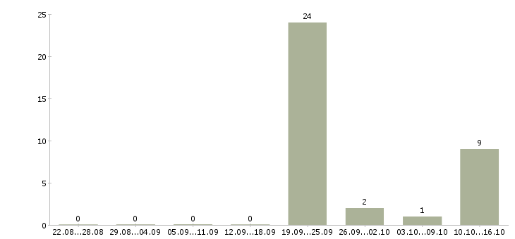 Работа наладчик станков в Брянске - Число вакансий в Брянске по специальности наладчик станков за 2 месяца