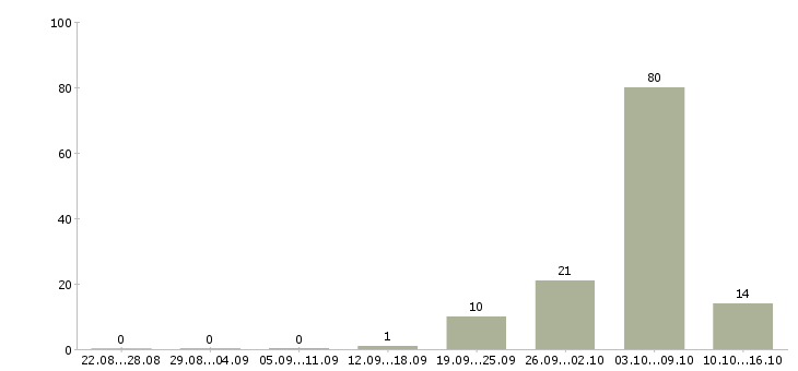 Работа семейная пара с проживанием в Брянске - Число вакансий в Брянске по специальности семейная пара с проживанием за 2 месяца
