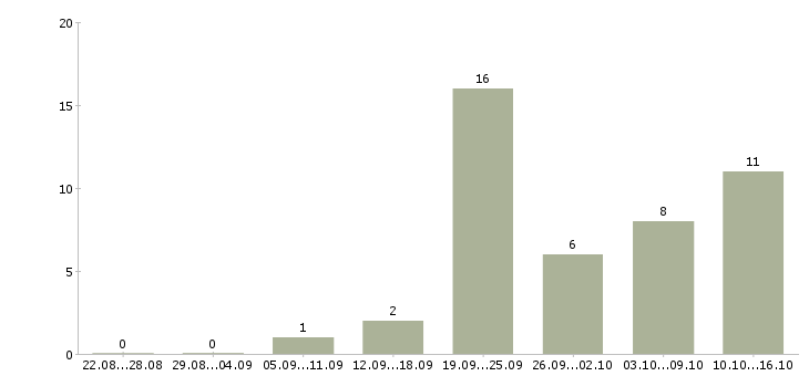 Работа на планшете в Владимире - Число вакансий в Владимире по специальности на планшете за 2 месяца