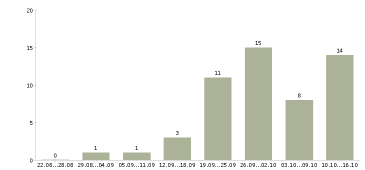 Работа работники склада в Владимире - Число вакансий в Владимире по специальности работники склада за 2 месяца