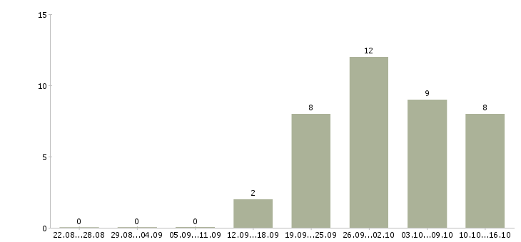 Работа ключевой менеджер в Волгограде - Число вакансий в Волгограде по специальности ключевой менеджер за 2 месяца