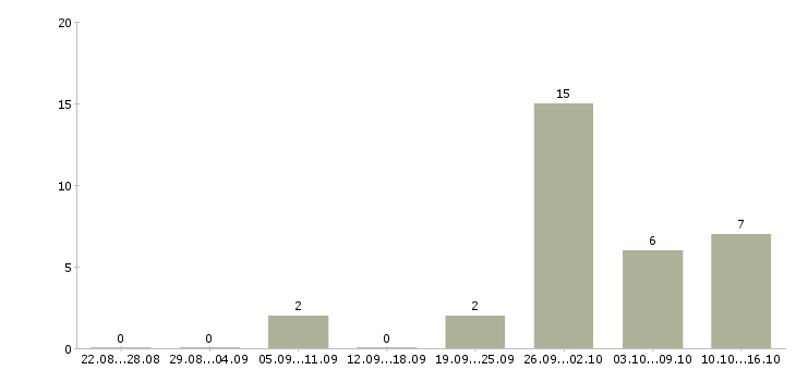 Работа приглашаем к сотрудничеству в Волгограде - Число вакансий в Волгограде по специальности приглашаем к сотрудничеству за 2 месяца