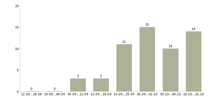 Работа менеджер проекта в Вологде - Число вакансий в Вологде по специальности менеджер проекта за 2 месяца