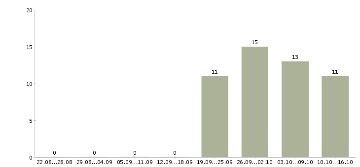 Работа менеджер без продаж в Дзержинске - Число вакансий в Дзержинске по специальности менеджер без продаж за 2 месяца