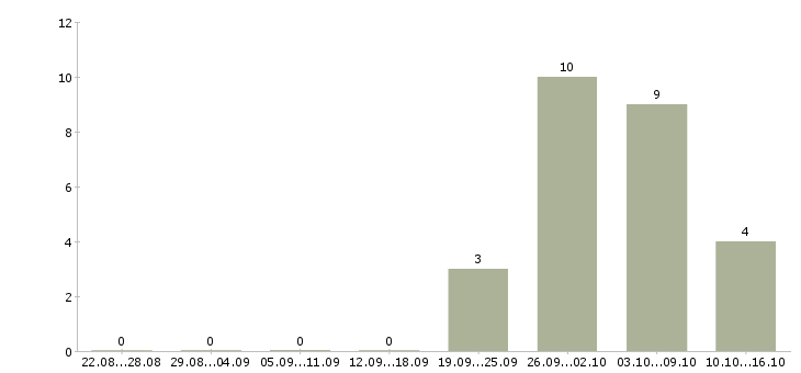 Работа оператор 1 с в Дзержинске - Число вакансий в Дзержинске по специальности оператор 1 с за 2 месяца
