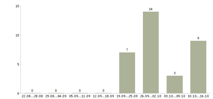 Работа рабочие склада в Домодедово - Число вакансий в Домодедово по специальности рабочие склада за 2 месяца