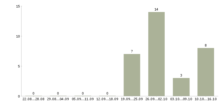 Работа рабочий на склад в Домодедово - Число вакансий в Домодедово по специальности рабочий на склад за 2 месяца