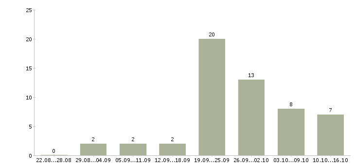 Работа водитель для офиса в Екатеринбурге - Число вакансий в Екатеринбурге по специальности водитель для офиса за 2 месяца
