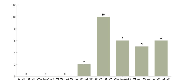 Работа для студентов на лето в Екатеринбурге - Число вакансий в Екатеринбурге по специальности для студентов на лето за 2 месяца