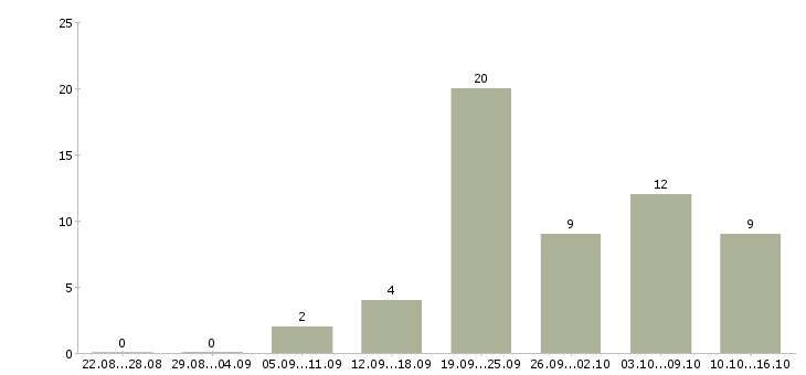 Работа сотрудники охраны в Екатеринбурге - Число вакансий в Екатеринбурге по специальности сотрудники охраны за 2 месяца