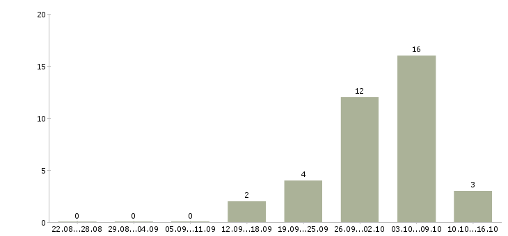Работа сотрудники на склад в Зеленограде - Число вакансий в Зеленограде по специальности сотрудники на склад за 2 месяца