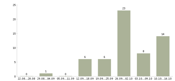 Работа дистанционная работа в Иваново - Число вакансий в Иваново по специальности дистанционная работа за 2 месяца