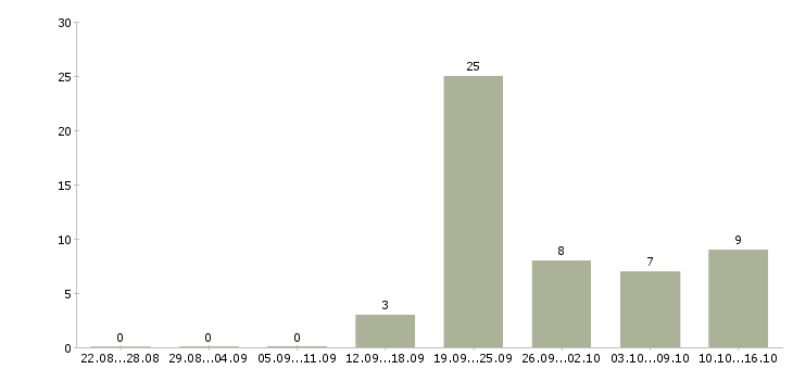 Работа офисный сотрудник в Иваново - Число вакансий в Иваново по специальности офисный сотрудник за 2 месяца