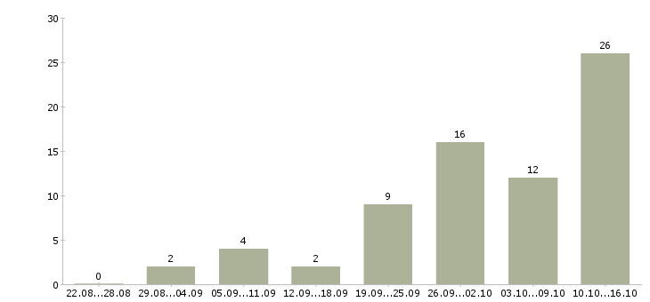 Работа инженер по качеству в Ижевске - Число вакансий в Ижевске по специальности инженер по качеству за 2 месяца