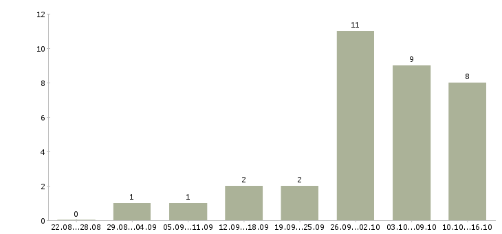 Работа продавец в магазин одежды в Иркутске - Число вакансий в Иркутске по специальности продавец в магазин одежды за 2 месяца